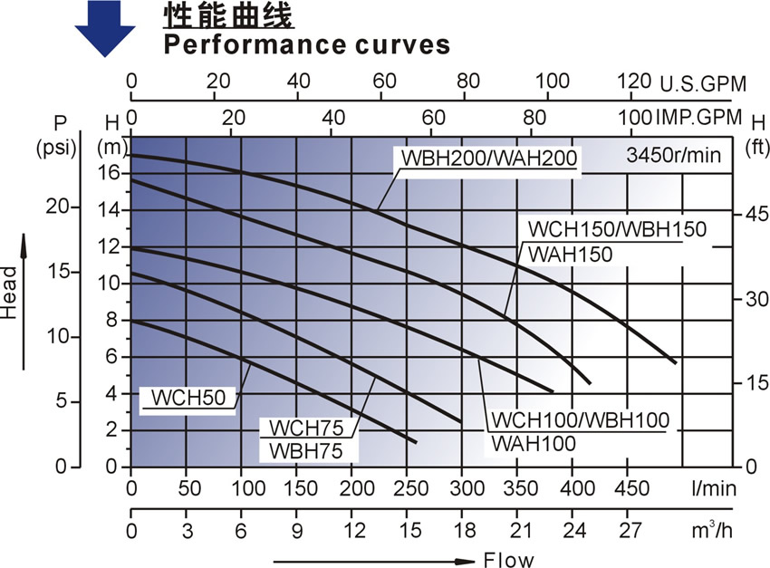 WAH系列北美款按摩浴缸泵性能曲線